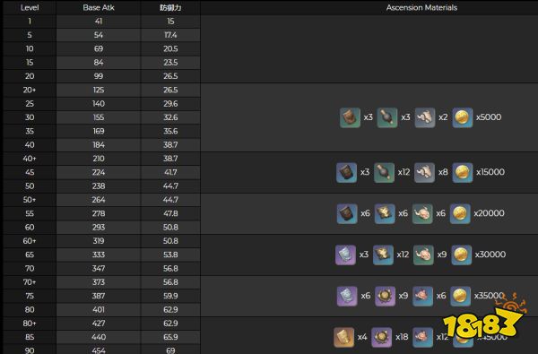 原神辰砂之纺锤属性详解 辰砂之纺锤突破材料一览