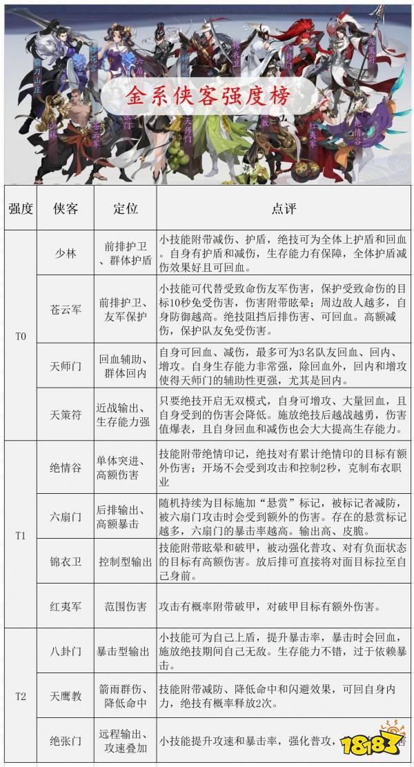 武林闲侠最新版本角色强度排行榜 版本最强阵容搭配