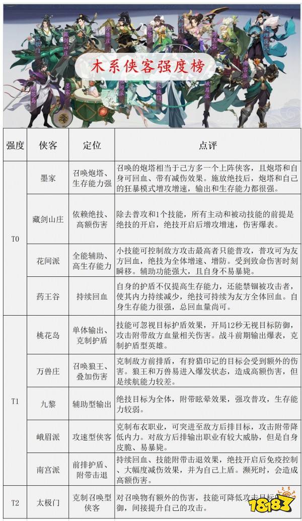 武林闲侠最新版本角色强度排行榜 版本最强阵容搭配