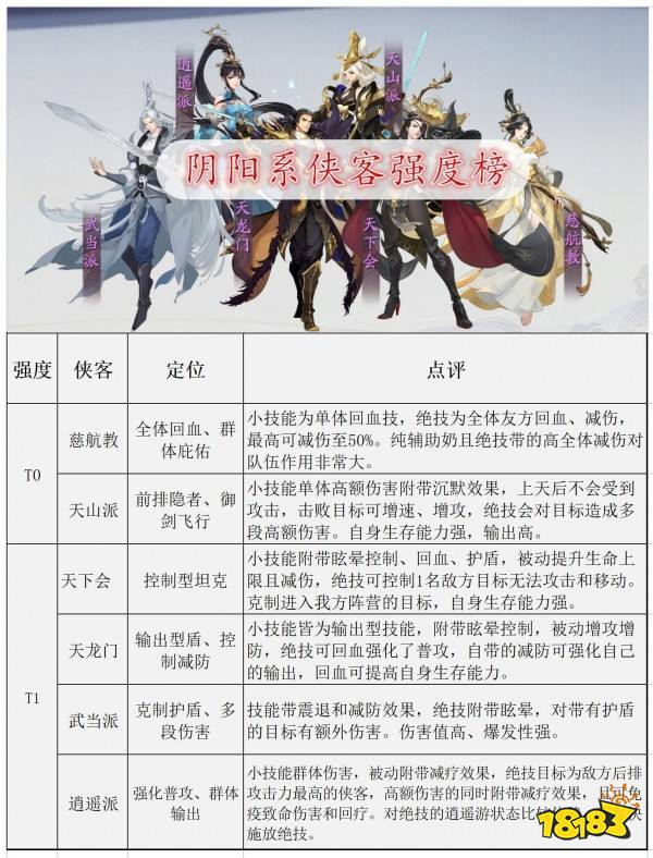 武林闲侠最新版本角色强度排行榜 版本最强阵容搭配