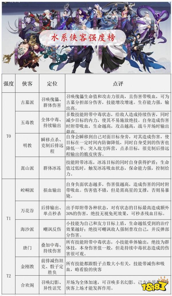 武林闲侠最新版本角色强度排行榜 版本最强阵容搭配