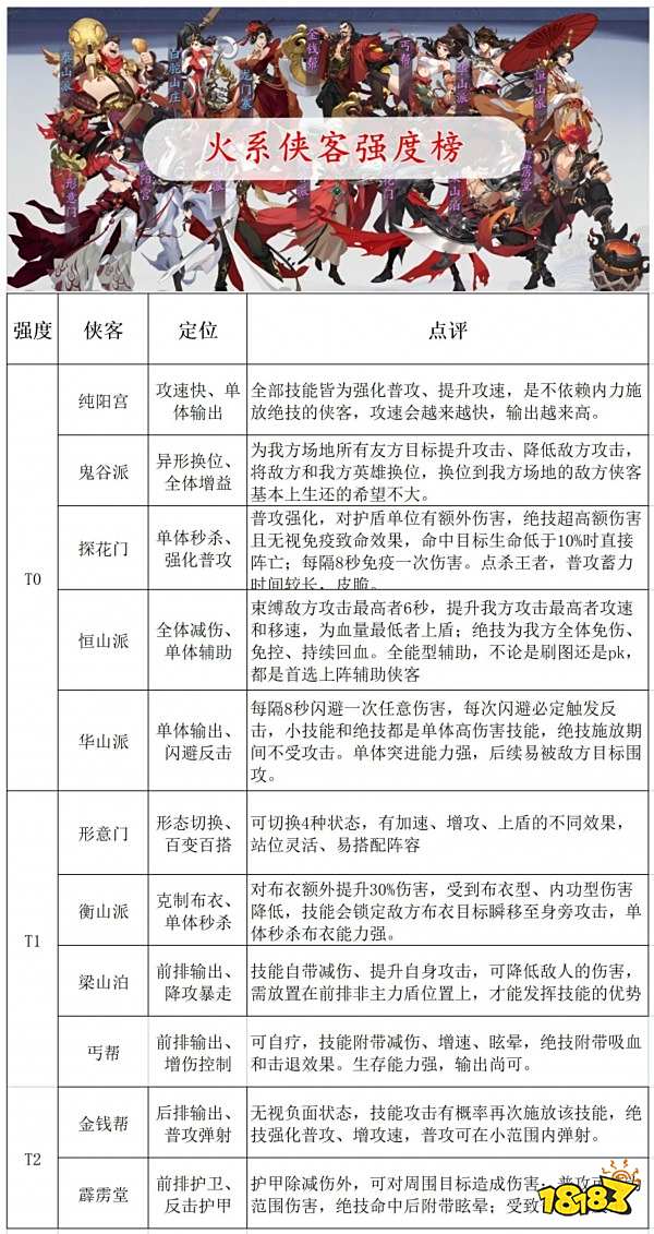 武林闲侠最新版本角色强度排行榜 版本最强阵容搭配
