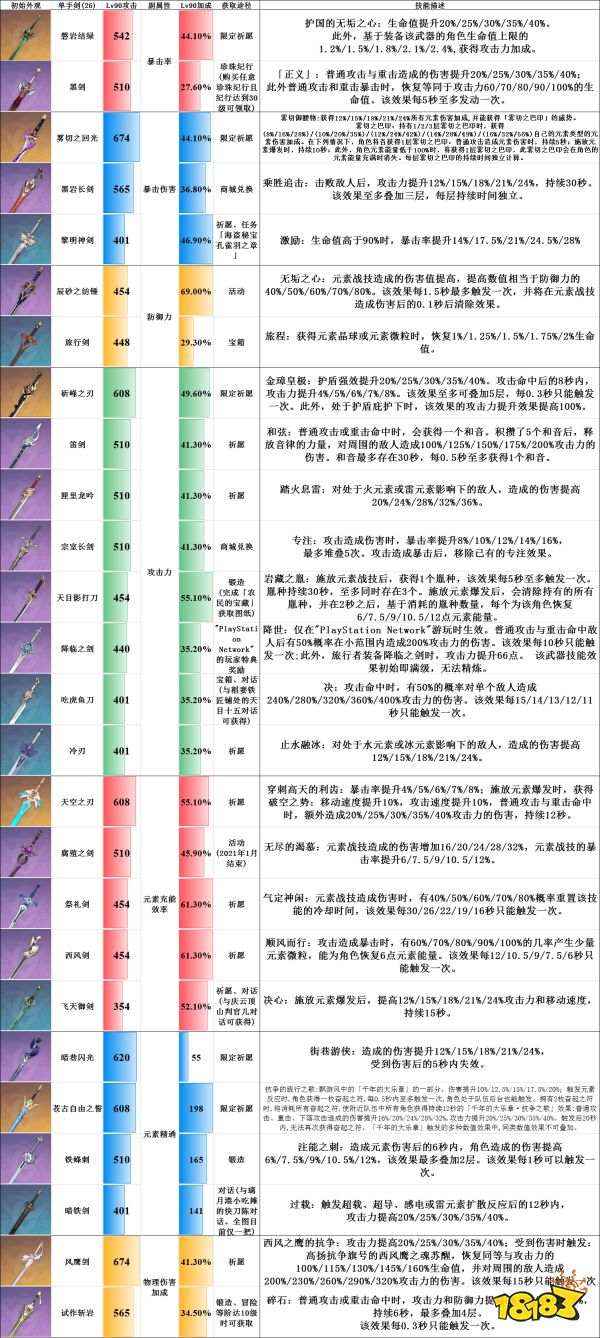 原神2.3版本单手剑面板属性排行榜 单手剑属性强度排行
