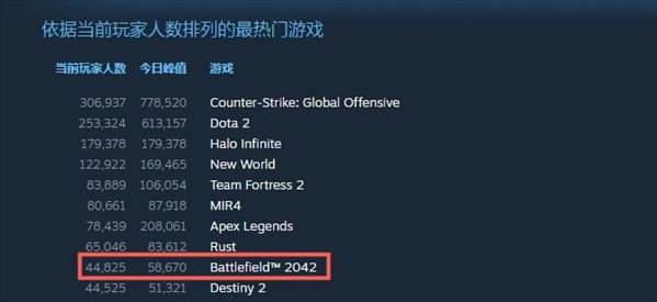 Steam《2042》玩家流失过半 但仍占据热门游戏前十