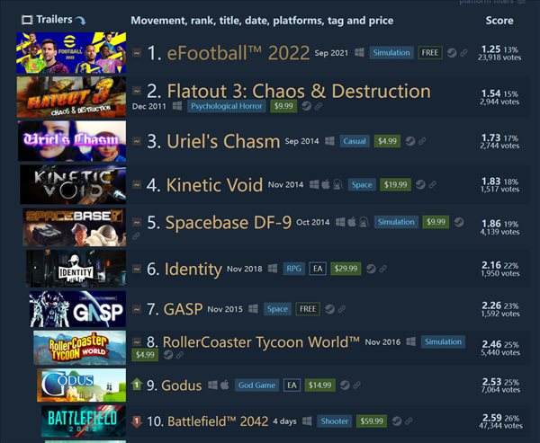 Steam《2042》玩家流失过半 但仍占据热门游戏前十