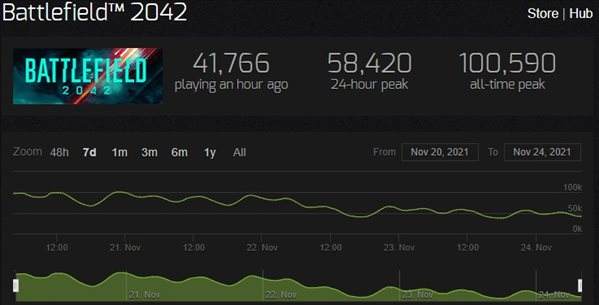 Steam《2042》玩家流失过半 但仍占据热门游戏前十