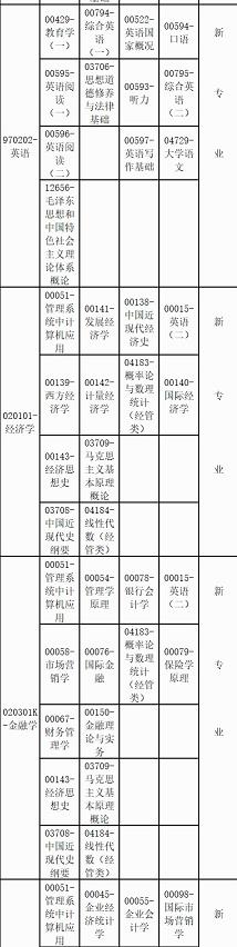 广西省2022成人自考时间安排（附4月课程考试安排表）