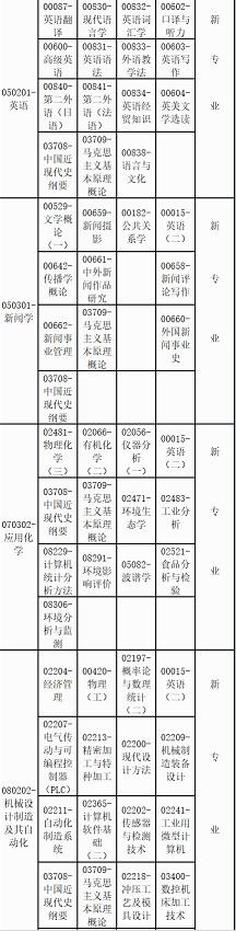 广西省2022成人自考时间安排（附4月课程考试安排表）