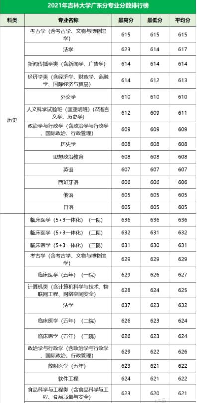 吉林大学广东分专业录取分数线排行榜 高考录取分数线一览