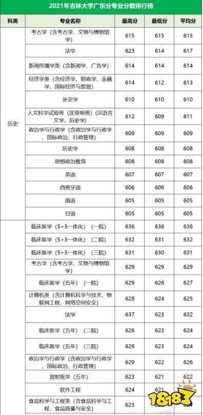 吉林大学广东分专业录取分数线排行榜 高考录取分数线一览
