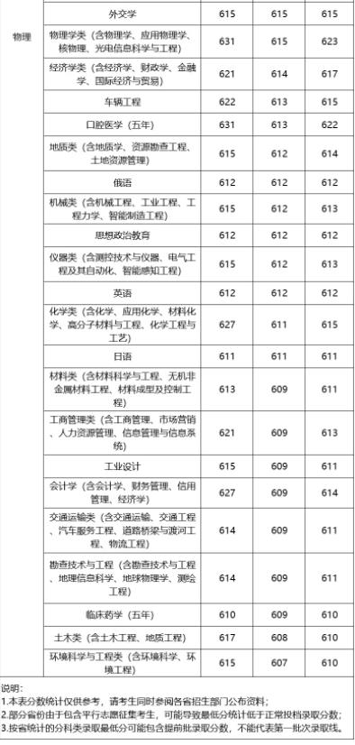 吉林大学广东分专业录取分数线排行榜 高考录取分数线一览