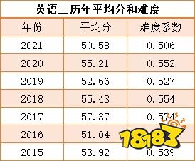 2021考研英语一平均分一览 历年考研英语一平均分是多少