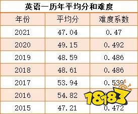 2021考研英语一平均分一览 历年考研英语一平均分是多少