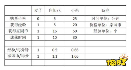 迷你世界家园等级怎么快速提升2021 高阶快速提升家园小技巧