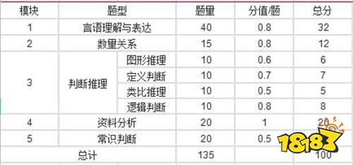 国考行测题型及分值分布