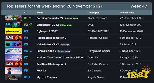 Steam一周销量排行榜 经营新作《模拟农场22》夺魁
