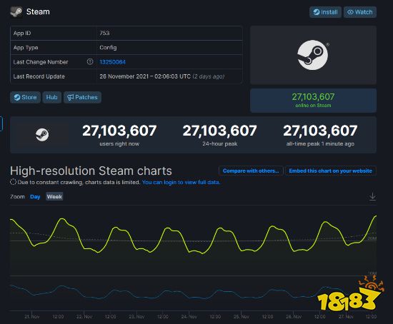 Steam并发用户创新高 破今年4月纪录达2700万人次