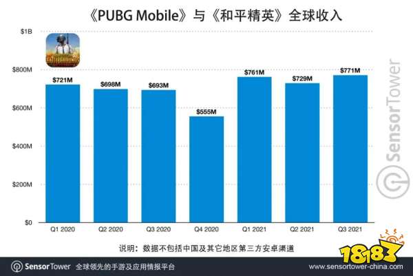 《PUBG Mobile》日流水810万美元，总收入位列全球手游畅销榜第2