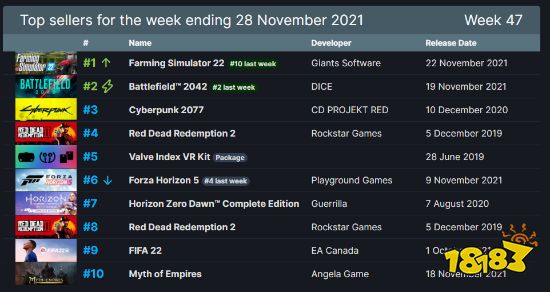 晨报|Steam周销榜《模拟农场22》登顶 《生化危机4：重制版》遭泄露