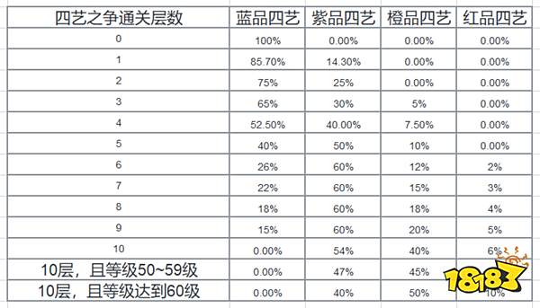 花亦山心之月卡池抽奖概率解析 四艺之争套装爆率