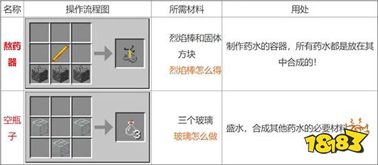 我的世界药水合成表图一览 药水配方大全2021