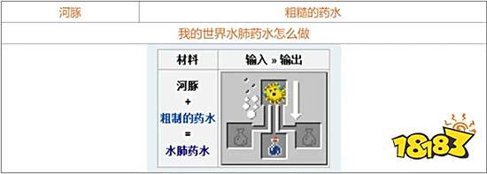 我的世界药水合成表图一览 药水配方大全2021