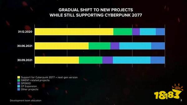 CDPR正大力开发《赛博2077》拓展包 明年两次大更新