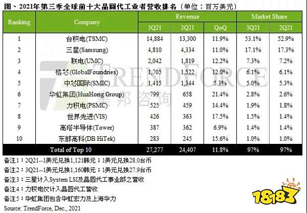 Q3全球晶圆代工营收排行:台积电第一 中芯国际第五