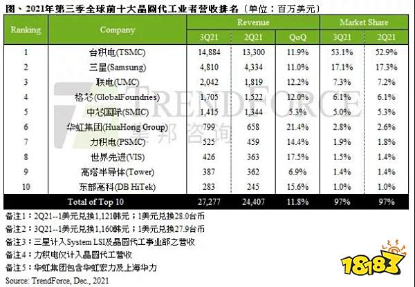 Q3全球晶圆代工营收排行：台积电第一 中芯国际第五