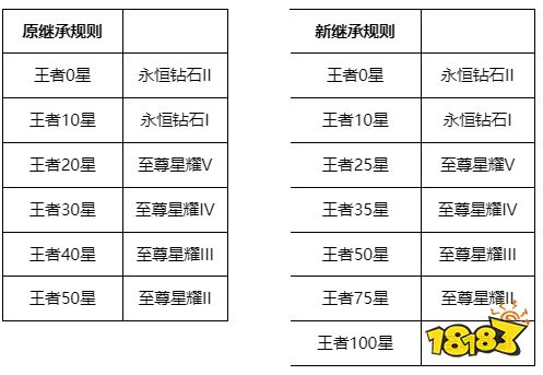 王者荣耀2022赛季段位继承表一览 S26赛季全段位继承表