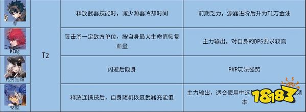 幻塔擬態(tài)角色哪個(gè)強(qiáng) 擬態(tài)角色梯度節(jié)奏榜