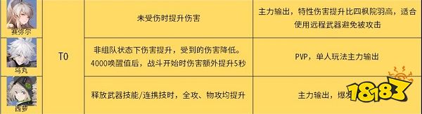 幻塔擬態(tài)角色哪個(gè)強(qiáng) 擬態(tài)角色梯度節(jié)奏榜