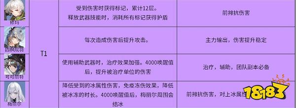幻塔擬態(tài)角色哪個(gè)強(qiáng) 擬態(tài)角色梯度節(jié)奏榜