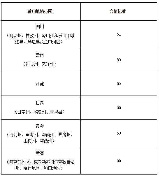 四川各地区高级会计师资格考试合格分数线公布 最低50分合格