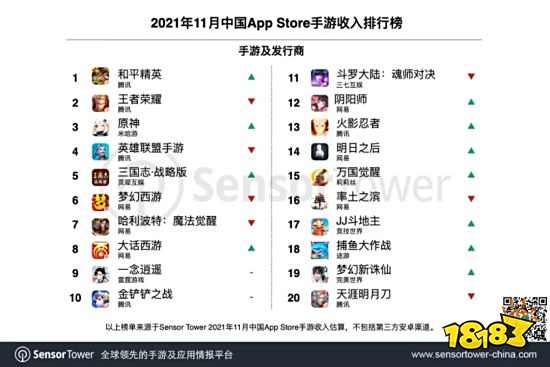 11月中国手游发行商全球收入前三:腾讯网易米哈游