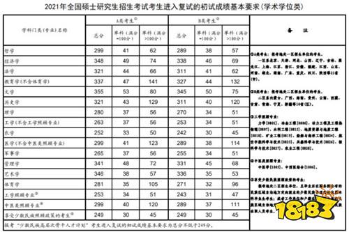 考研国家线一览表（2021年）