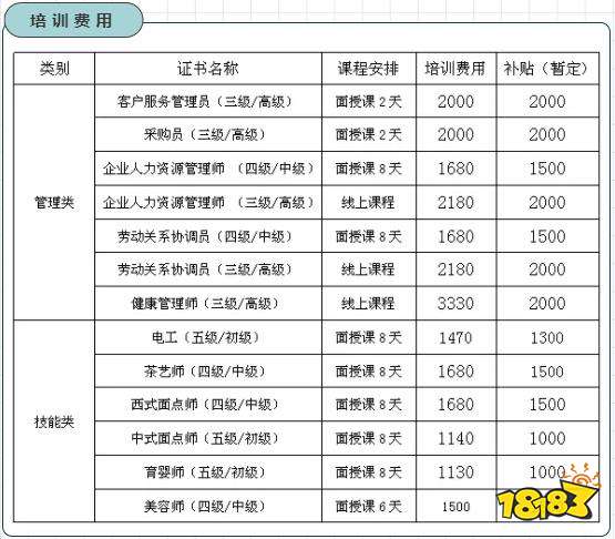 昆山1+x人力资源市场职业技能等级证书培训招生费用与补贴一览