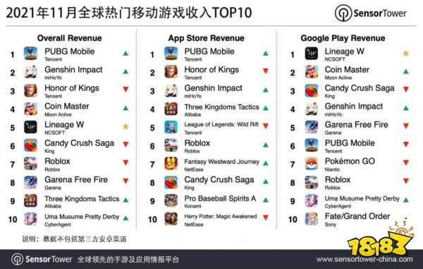 11月全球手游收入TOP10：《PUBG Mobile》重回榜首