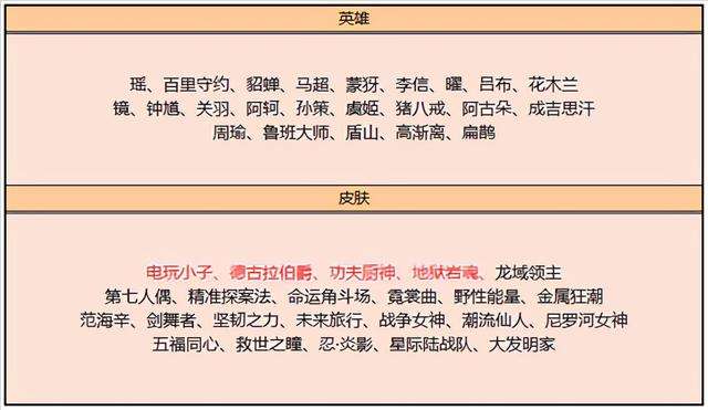 王者榮耀14號碎片商店更新 本期最值得兌換的皮膚推薦
