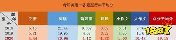 考研英语一难不难 考研英语一历年平均分和难度分析