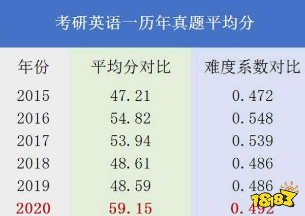 考研英语一难不难 考研英语一历年平均分和难度分析