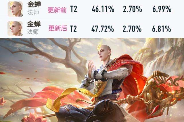 王者榮耀最新勝率變動 這四位法師最強勢