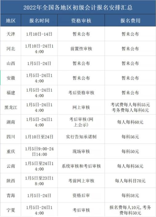 初级会计师2022年报考时间汇总 各省初级会计职称考试报名安排