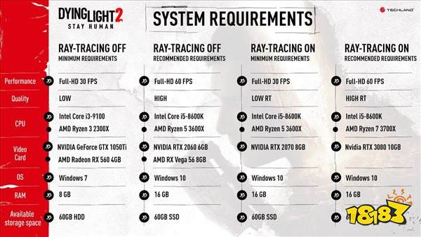 《消逝的光芒2》PC配置需求公布 最低GTX 1050Ti