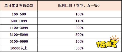 犬夜叉觉醒送20万真充下载