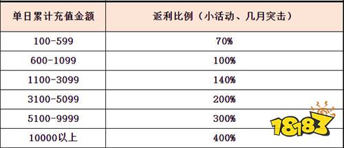 犬夜叉觉醒送20万真充下载