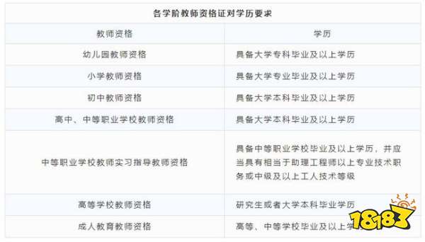 2022中小学教资考试分值比例与各个学段教资考试学历要求