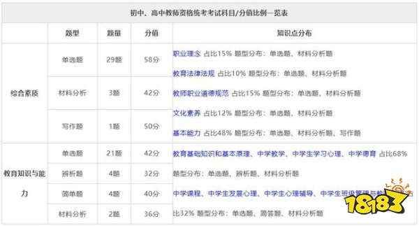 2022中小学教资考试分值比例与各个学段教资考试学历要求