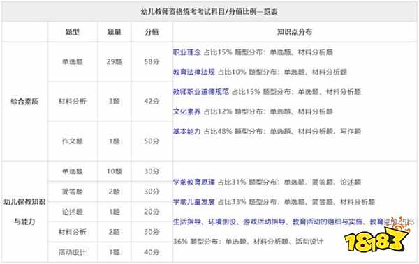 2022中小学教资考试分值比例与各个学段教资考试学历要求
