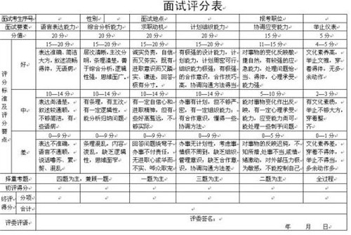 2022国考面试评分标准一览